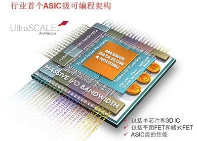 賽靈思UltraScale架構(gòu)：行業(yè)第一個ASIC級可編程架構(gòu),可從20nm平面晶體管結(jié)構(gòu) （planar）工藝向16nm乃至FinFET晶體管技術(shù)擴(kuò)展，從單芯片（monolithic）到3D IC擴(kuò)展。它不僅能解決整體系統(tǒng)吞吐量擴(kuò)展限制的問題和時延問題，而且直接應(yīng)對先進(jìn)節(jié)點(diǎn)芯片性能方面的最大瓶頸問題——互連。