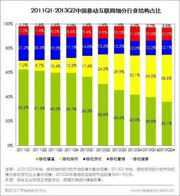 2011Q1-2013Q2中國移動互聯(lián)網(wǎng)細分行業(yè)結(jié)構(gòu)占比