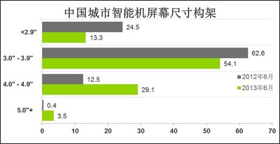 © 2013 央視市場(chǎng)研究  數(shù)據(jù)來源: Kantar Worldpanel ComTech